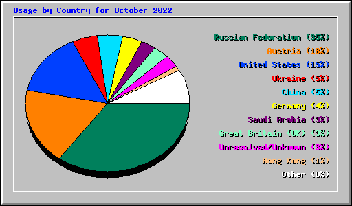 Usage by Country for October 2022