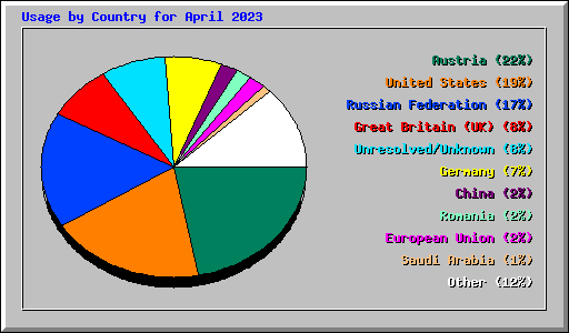 Usage by Country for April 2023