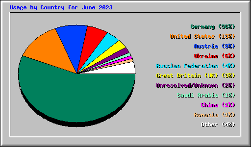 Usage by Country for June 2023