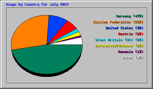 Usage by Country for July 2023
