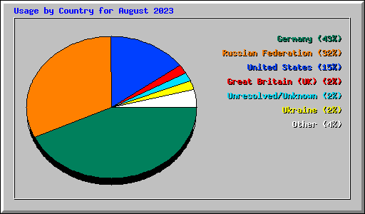 Usage by Country for August 2023