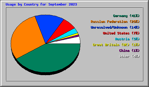 Usage by Country for September 2023