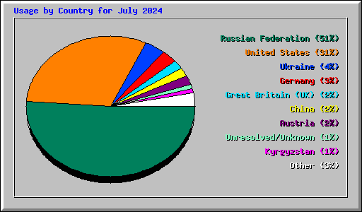 Usage by Country for July 2024