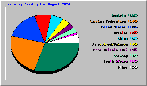 Usage by Country for August 2024