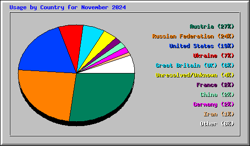 Usage by Country for November 2024