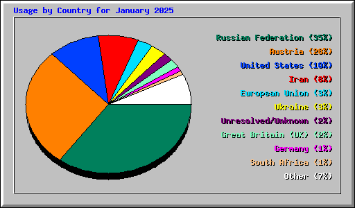 Usage by Country for January 2025