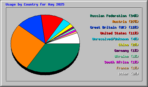 Usage by Country for May 2025