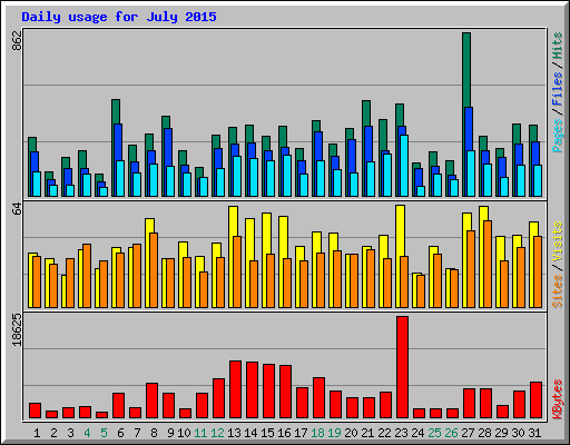 Daily usage for July 2015