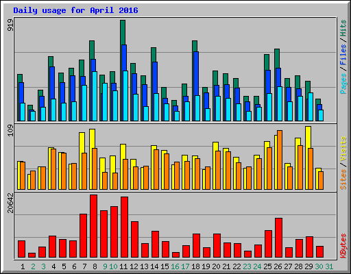Daily usage for April 2016
