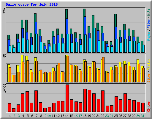 Daily usage for July 2016
