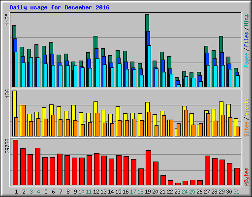 Daily usage for December 2016