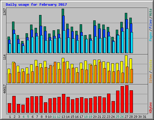 Daily usage for February 2017