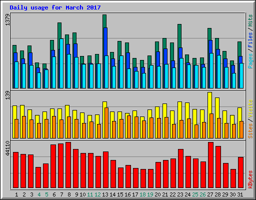 Daily usage for March 2017
