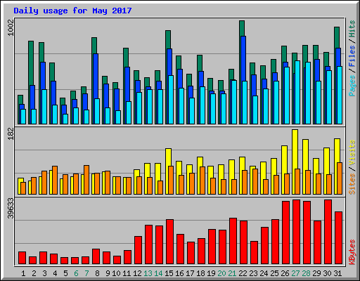 Daily usage for May 2017