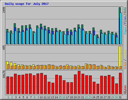 Daily usage for July 2017