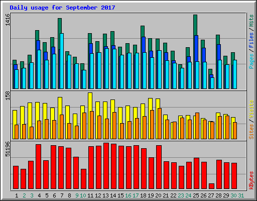 Daily usage for September 2017