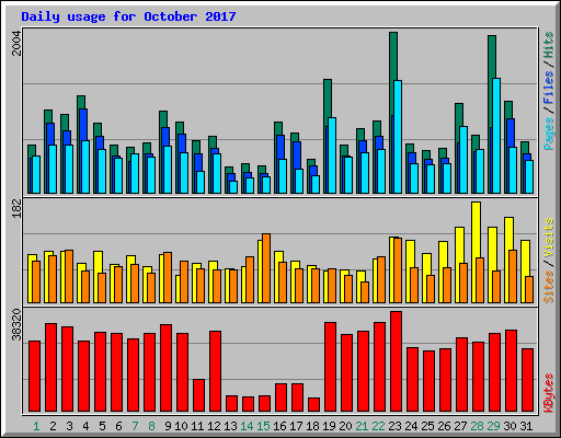Daily usage for October 2017