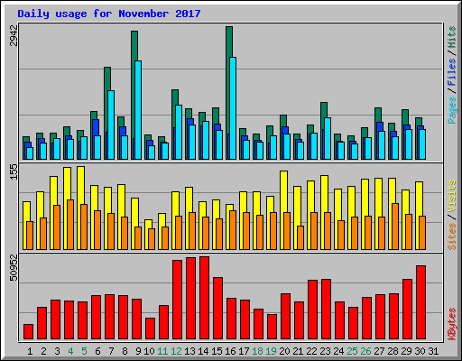Daily usage for November 2017