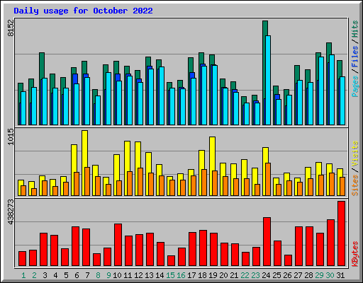 Daily usage for October 2022