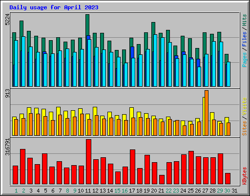 Daily usage for April 2023