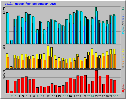 Daily usage for September 2023