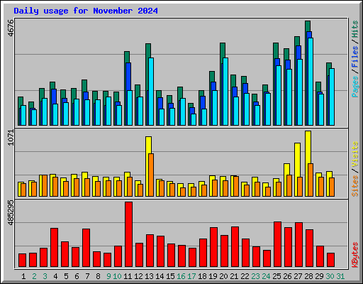 Daily usage for November 2024