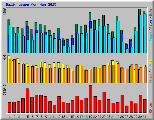Daily usage for May 2025