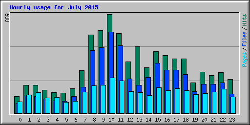 Hourly usage for July 2015