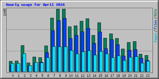 Hourly usage for April 2016