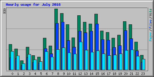 Hourly usage for July 2016