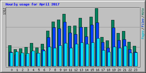 Hourly usage for April 2017