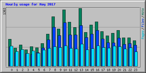 Hourly usage for May 2017