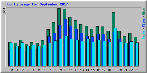 Hourly usage for September 2017