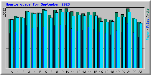 Hourly usage for September 2023