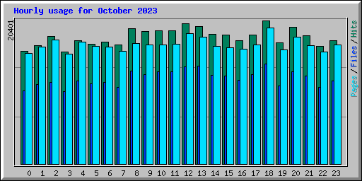 Hourly usage for October 2023