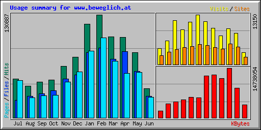 Usage summary for www.beweglich.at